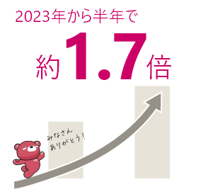 2023年から半年で約1.7倍