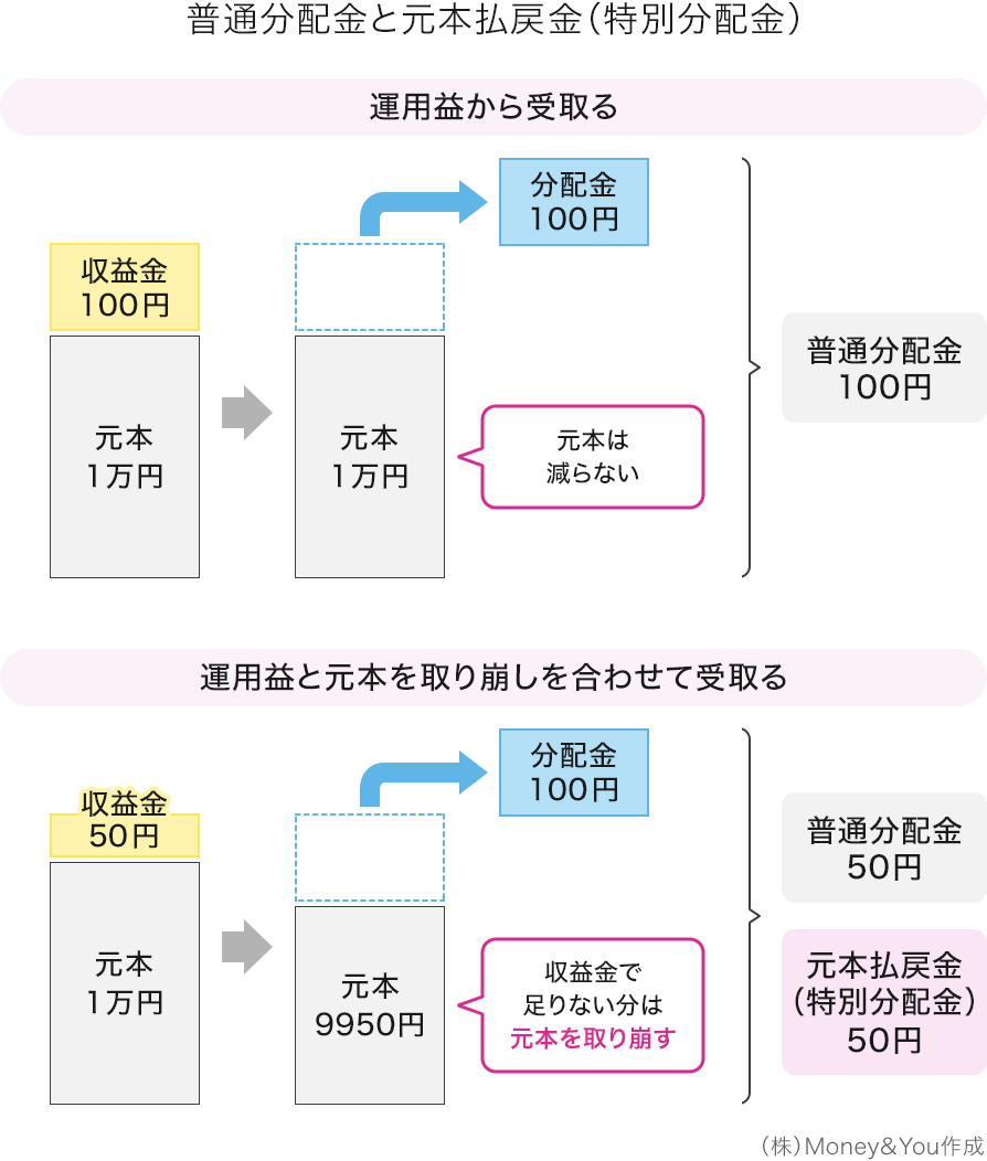 普通分配金と元本払戻金（特別分配金）