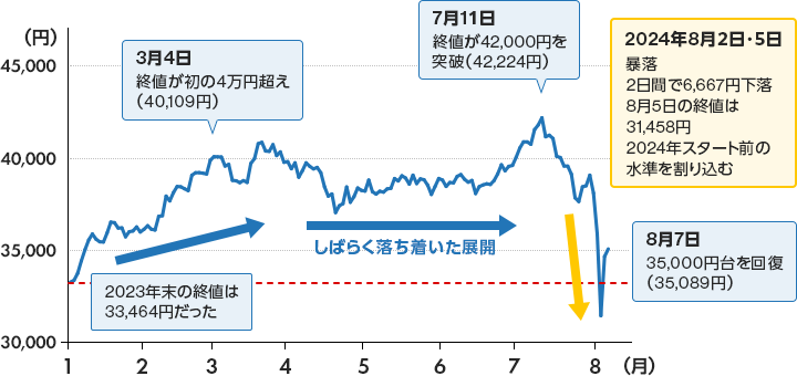 日経平均株価の推移（2024年1月〜2024年8月7日）