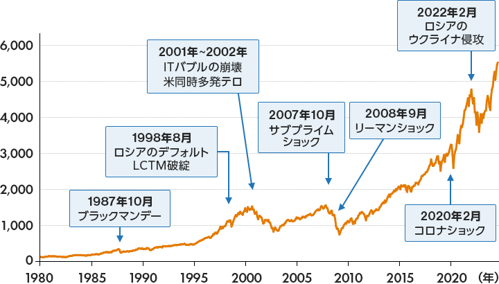 1980年〜2024年7月末までの「S&P500」の推移