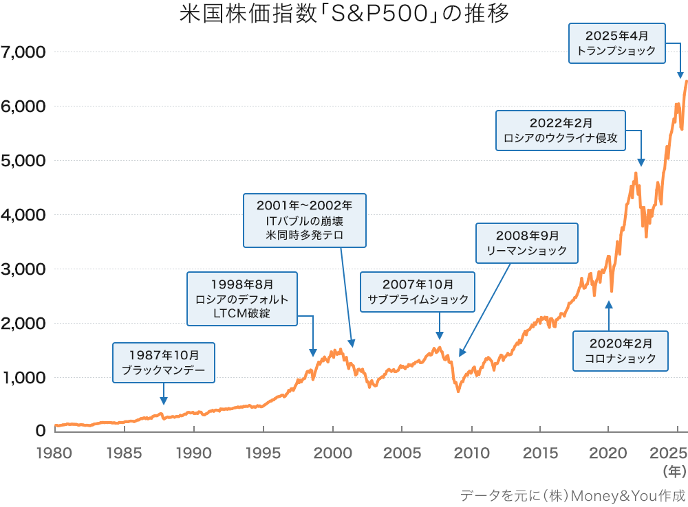 米国株価指数「S&P500」の推移