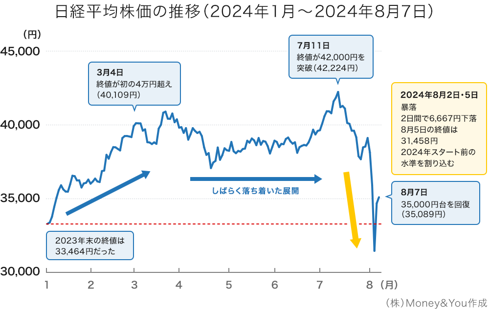 日経平均株価の推移（2024年1月〜2024年8月7日）