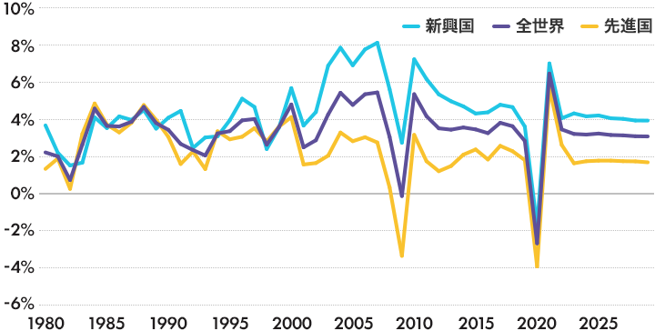 世界経済の成長率の推移グラフ
