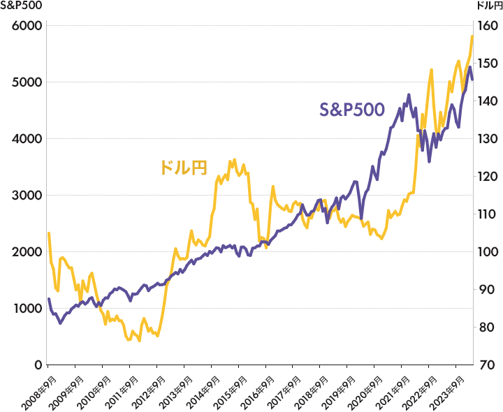 ドル円為替レートとS&P500の推移グラフ