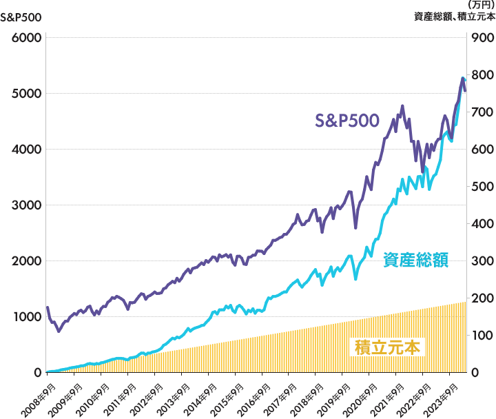 リーマンショックから毎月1万円ずつS&P500に投資した場合の資産の推移グラフ