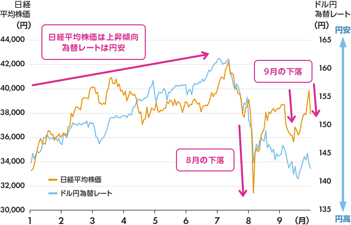2024年の日経平均株価とドル円為替レート（1月〜9月）