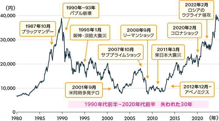 日経平均株価の推移（1980年〜2024年9月）