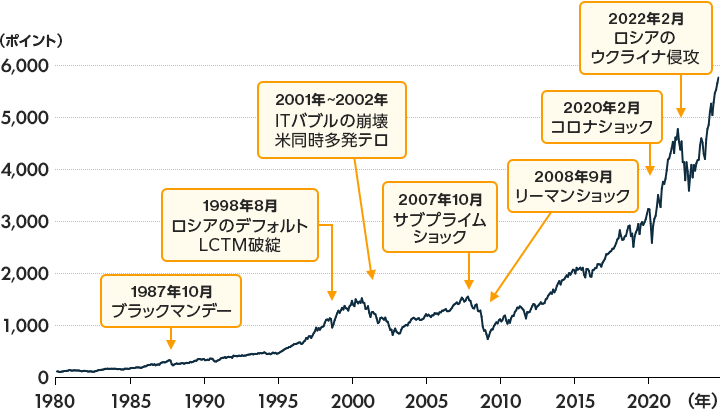 S&P500の推移（1980年〜2024年9月）