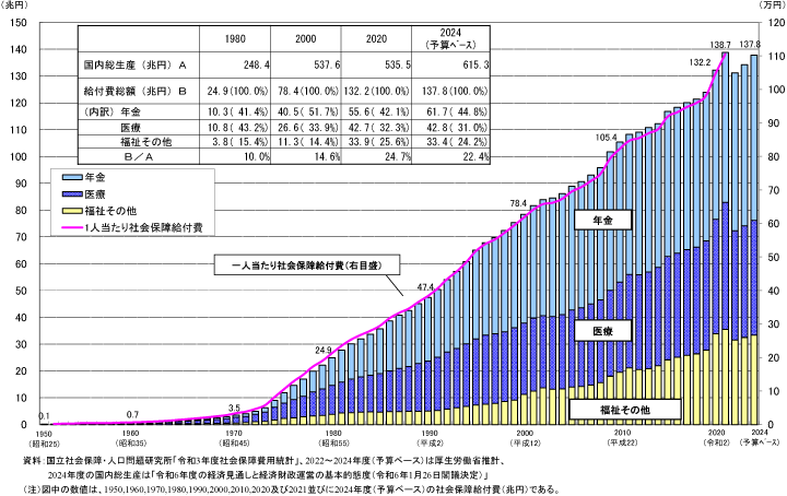 社会保障給付費の推移グラフ