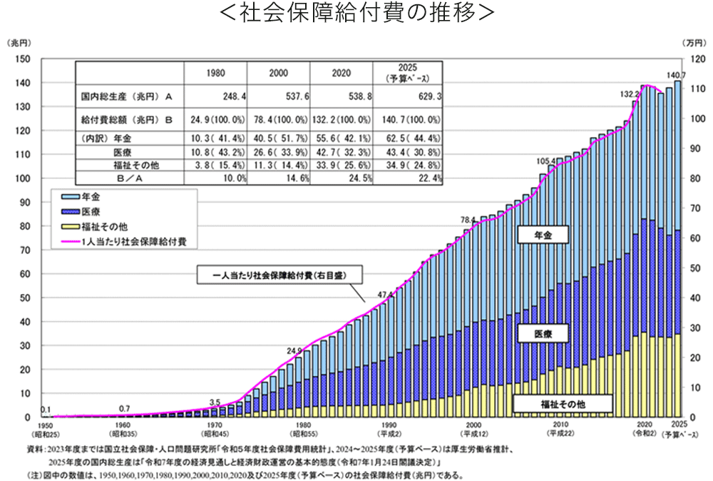 社会保障給付費の推移