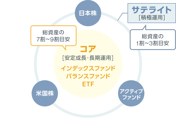 総資産の1割～3割目安 サテライト［積極運用］ 日本株 アクティブファンド 米国株 総資産の7割～9割目安 コア［安定成長・長期運用］ インデックスファンド バランスファンド ETF