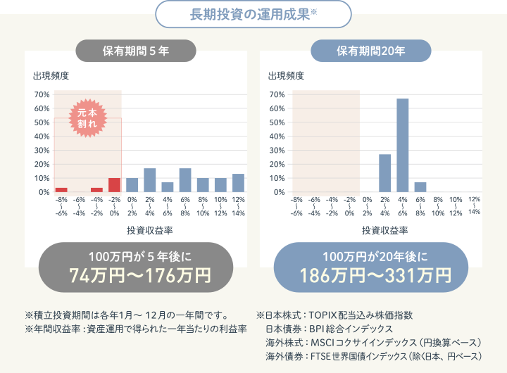長期投資の運用成果※ 保有期間5年 投資収益率 100万円が5年後に74万円～176万円 ※積立投資期間は各年1月～12月の一年間です。 ※年間収益率：資産運用で得られた一年当たりの利益率 保有期間20年 投資収益率 100万円が20年後に186万円～331万円 ※日本株式：TOPIX配当込み株価指数 日本債券：BPI総合インデックス 海外株式：MSCIコクサイインデックス（円換算ベース） 海外債券：FTSE世界国債インデックス（除く日本、円ベース）