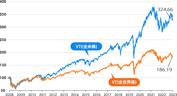 全世界株と全米株 パフォーマンス推移のグラフ（2008年から）