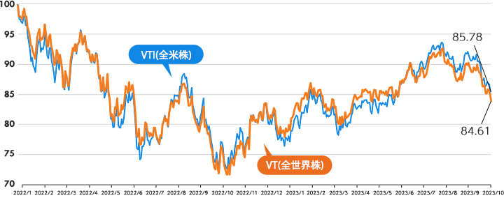 全世界株と全米株 パフォーマンス推移のグラフ（2022年から）
