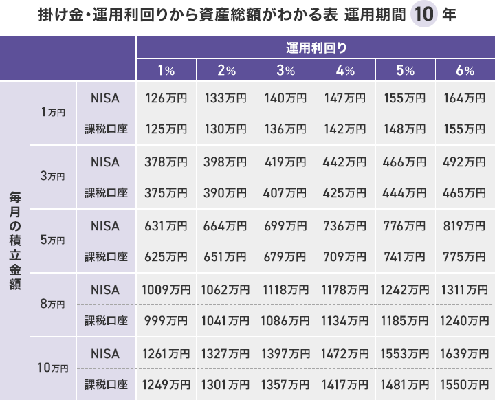 掛け金・運用利回りから資産総額がわかる表運用期間10年