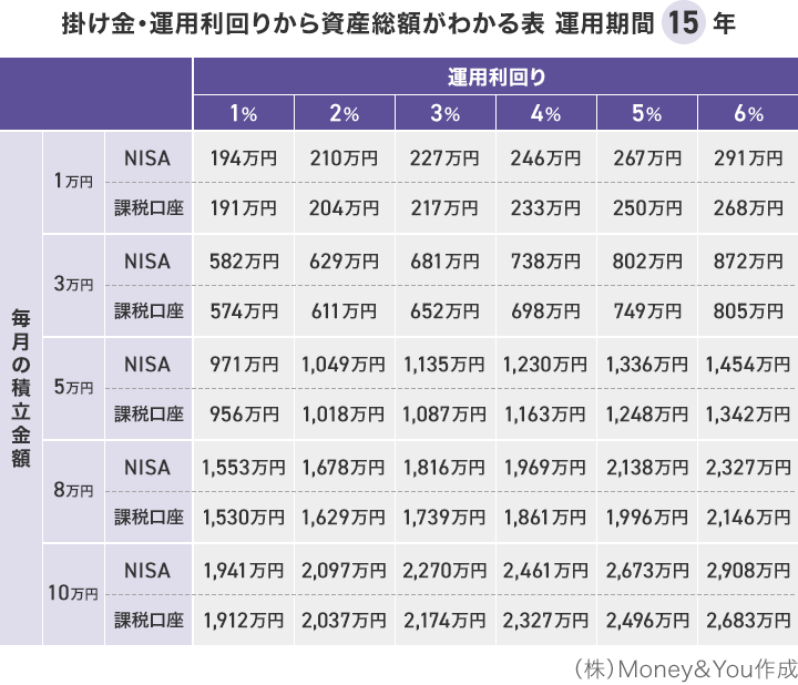 掛け金・運用利回りから資産総額がわかる表運用期間15年