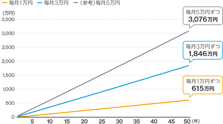 毎月3万円・1万円ずつ50年間貯蓄しつづけた場合の資産総額