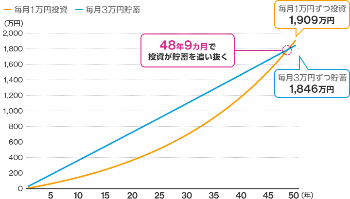 毎月3万円貯蓄（年利0.1％）と毎月1万円投資（投資収益率年4％）の差