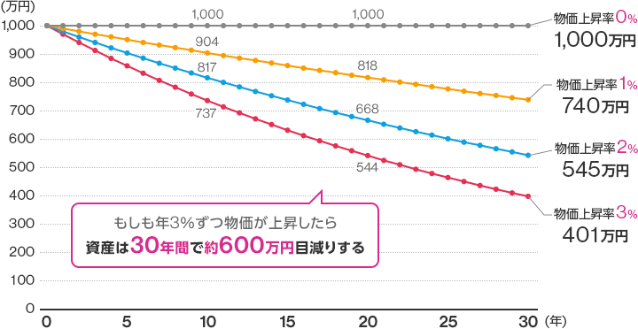 物価上昇率0％〜3％が30年続いたら、1,000万円の価値はいくら目減りする？