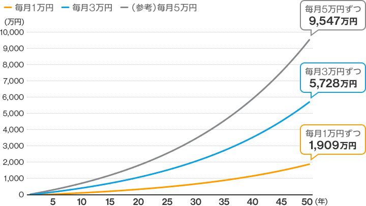 毎月3万円・1万円を年4％で運用できた場合の資産総額