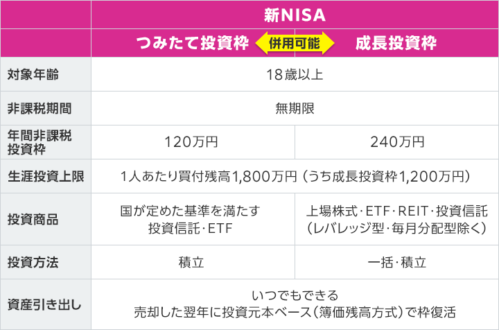 新NISAのつみたて投資枠と成長投資枠