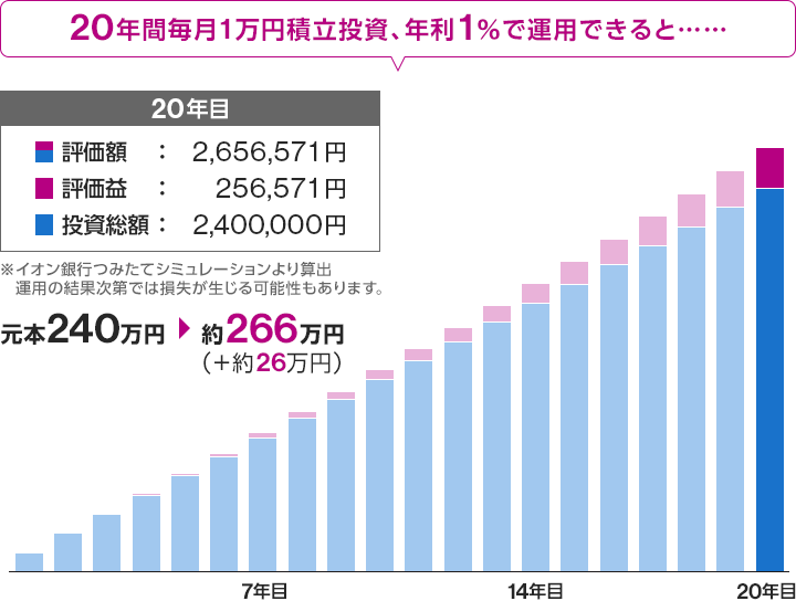 20年間毎月1万円積立投資、年利1％で運用できると… 元本240万円→約266万円（＋約26万円）