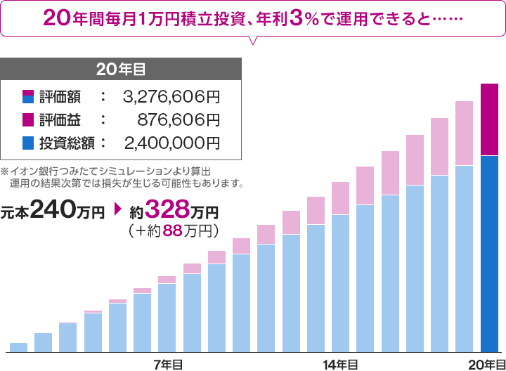 20年間毎月1万円積立投資、年利3%で運用できると… 元本240万円→約328万円(+88万円)