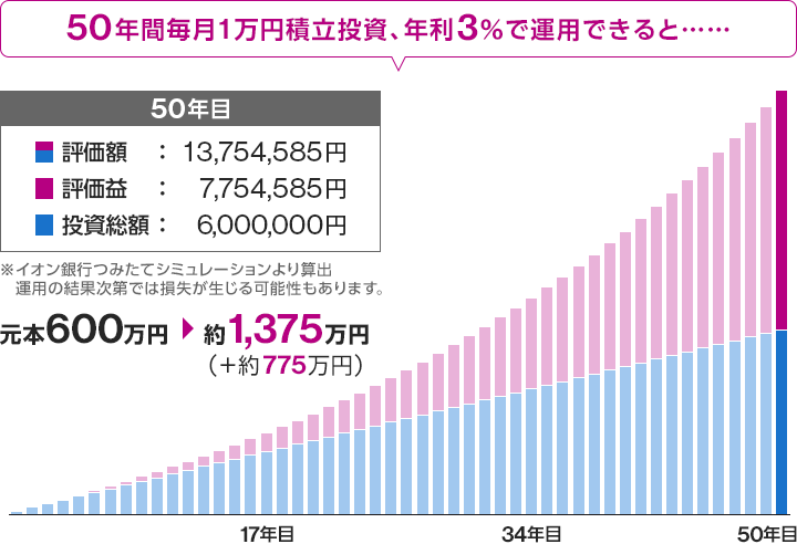 50年間毎月1万円積立投資、年利3%で運用できると… 元本600万円→約1,375円(+約775万円)