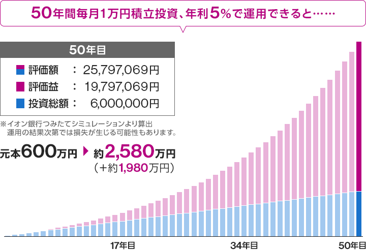 50年間毎月1万円の積立投資、年利5％で運用できると… 元本600万円→約2,580万円（＋約1,980万円）