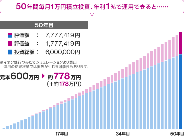 50年間毎月1万円積立投資、年利1%で運用できると… 元本600万円→約778万円(+約178万円)