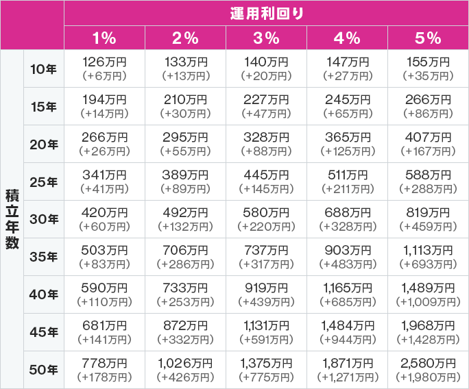 年数・運用利回りから資産総額がわかる表