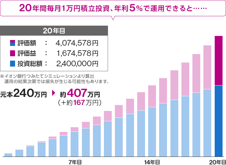 20年間毎月1万円積立投資、年利5%で運用すると… 元本240万円→約407万円(+約167万円)