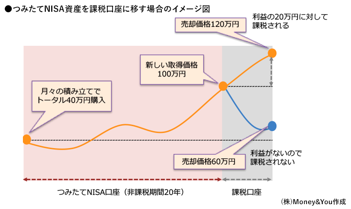 つみたてNISA資産を課税口座に移す場合のイメージ図