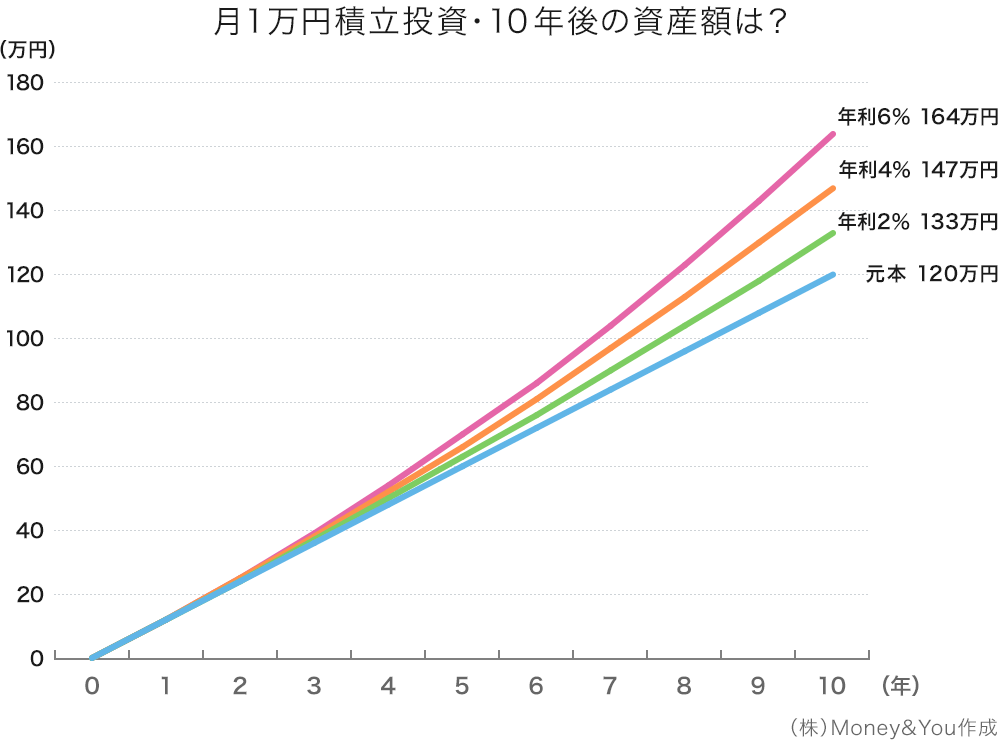 月1万円積立投資・10年後の資産額のグラフ