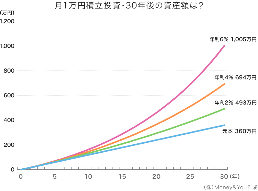 月1万円積立投資・30年後の資産額のグラフ