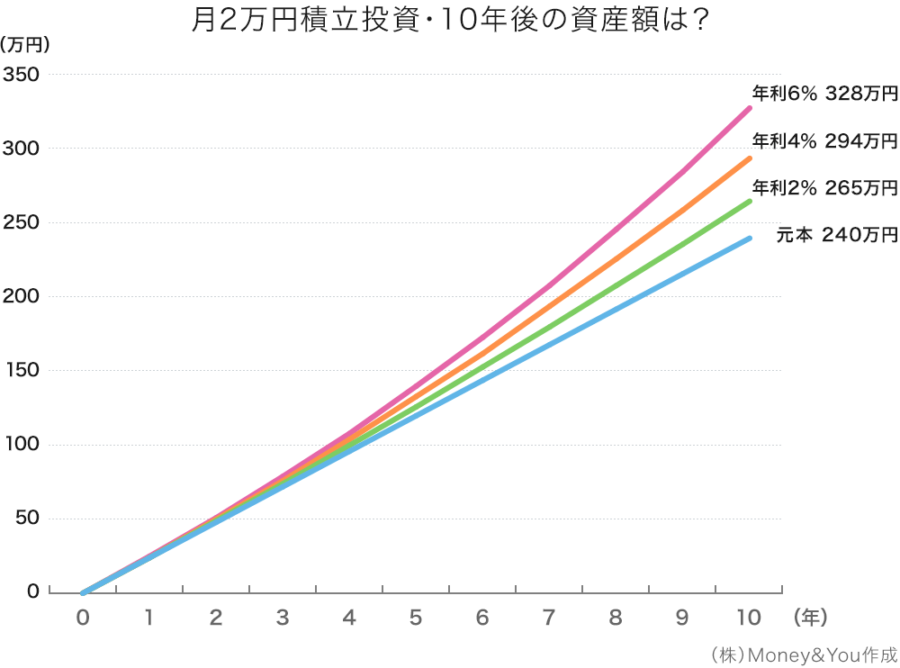 月2万円積立投資・10年後の資産額のグラフ