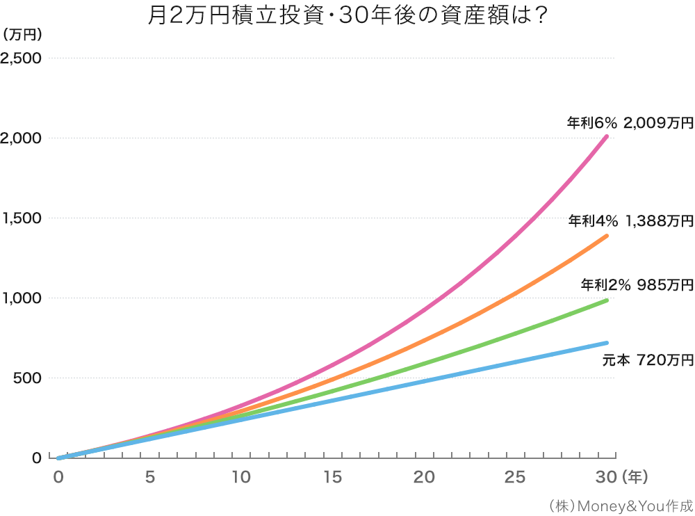 月2万円積立投資・30年後の資産額のグラフ