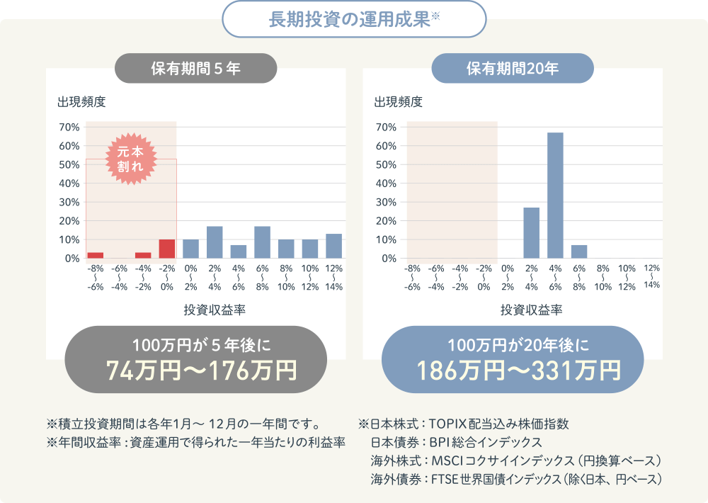 長期投資の運用成果