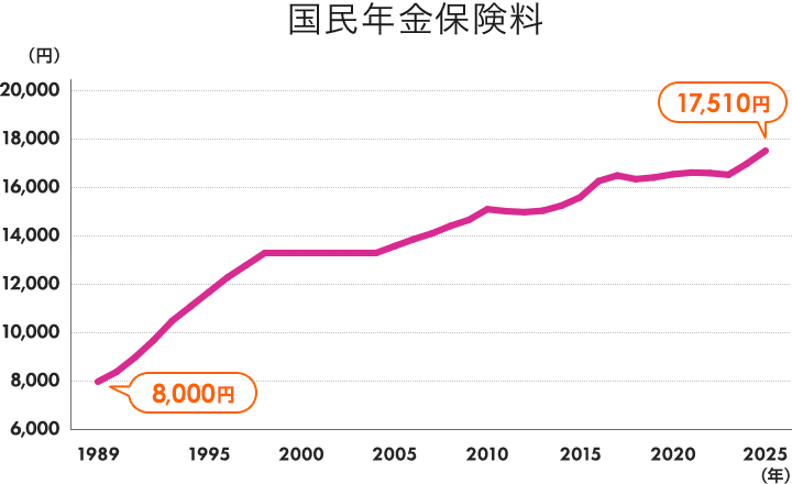 国民年金保険料