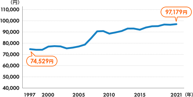 1989年57,937円 2016年94,340円