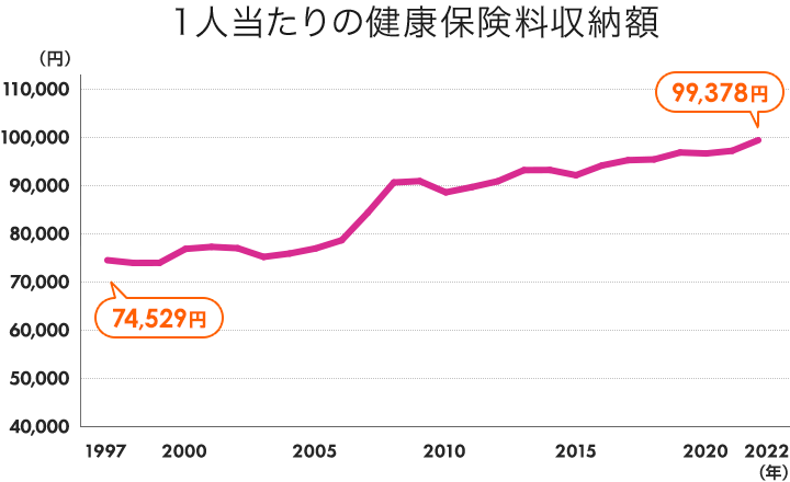 1人当たりの健康保険料収納額