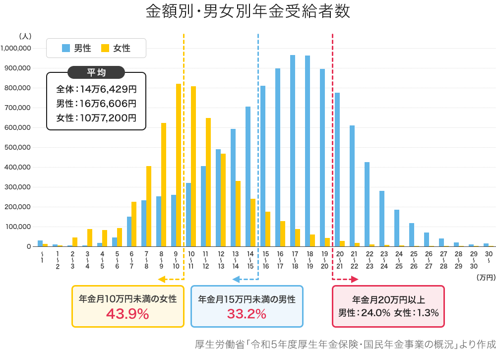  金額別・男女別年金受給者数