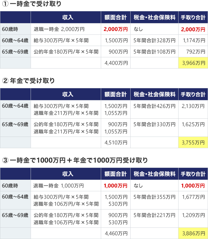 1 一時金で受け取り 2 年金で受け取り 3 一時金で一千万円＋年金で一千万円受け取り