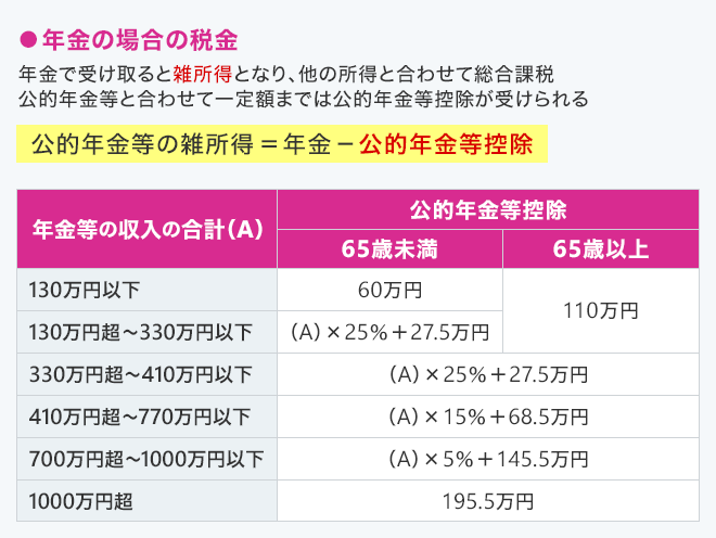 年金の場合の税金 年金で受け取ると雑所得となり、他の所得と合わせて総合課税公的年金等と合わせて一定額までは公的年金等控除が受けられる