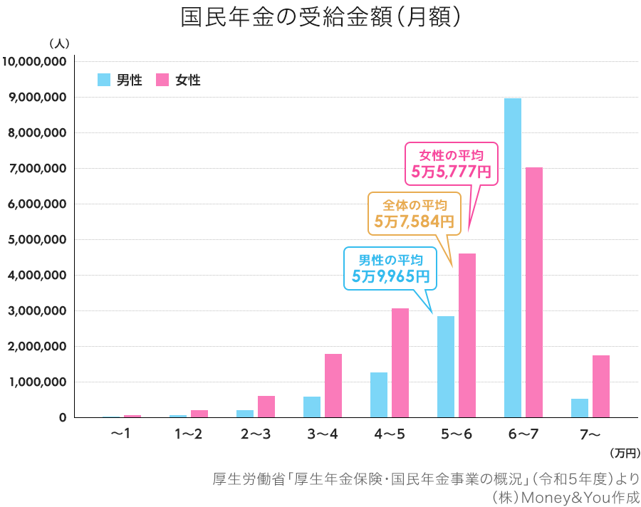  国民年金の受給金額（月額）