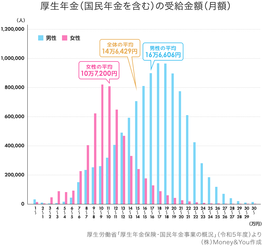 厚生年金（国民年金を含む）の受給金額（月額）