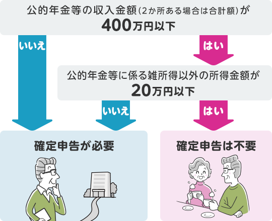 公的年金等の収入金額（2か所ある場合は合計額）が400万以下→いいえ→確定申告が必要/→はい→公的年金等に係る雑所得以外の所得合計額が20万円以下→いいえ→確定申告が必要/→はい→確定申告は不要