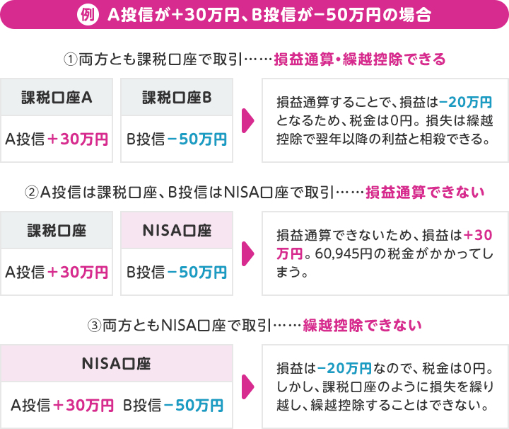 例 A投信が+30万円、B投信が-50万円以下の場合/①両方とも課税口座で取引…損益通算・繰越控除できる 課税口座A:A投信+30万円/課税口座B B:B投信-50万円→損益通算することで、損益は−20万円となるため、税金は0円。損失は繰越控除で翌年以降の利益と相殺できる ②A投信は課税口座、B投信はNISA口座で取引…損益通算できない 課税口座 A投信+30万円/NISA口座B B:B投信-50万円→損益通算できないため、損益は＋30万円。60,945円の税金がかかってしまう ③両方ともNISA口座で取引…繰越控除できない NISA口座 A投信 ＋30万円 B投信 −50万円→損益は−20万円なので、税金は0円。しかし、課税口座のように損失を繰り越し、繰越控除することはできない