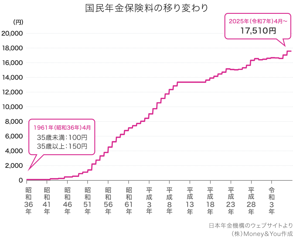 国民年金保険料の移り変わり