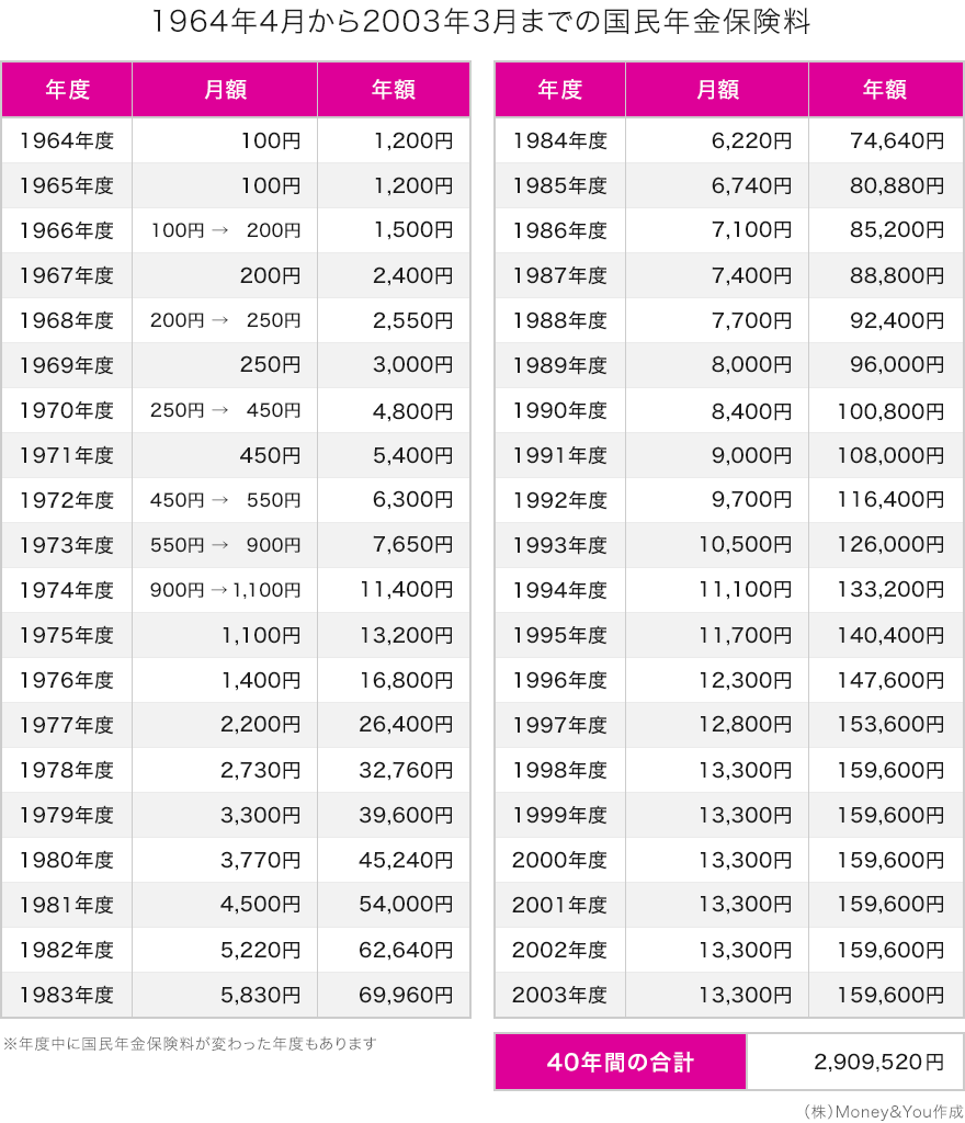 1964年4月から2003年3月までの国民年金保険料